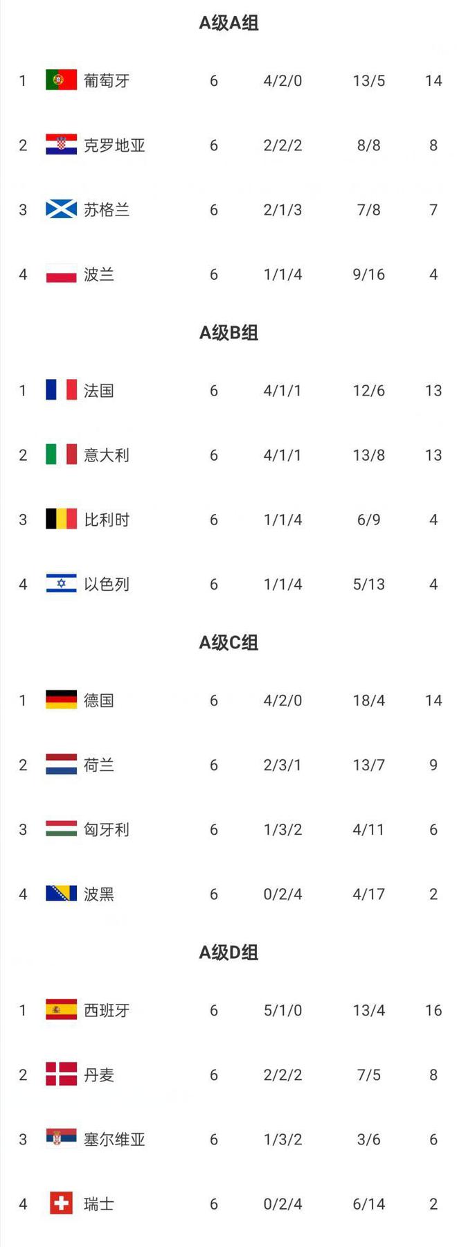 芬兰队遗憾出局，无缘欧国联八强