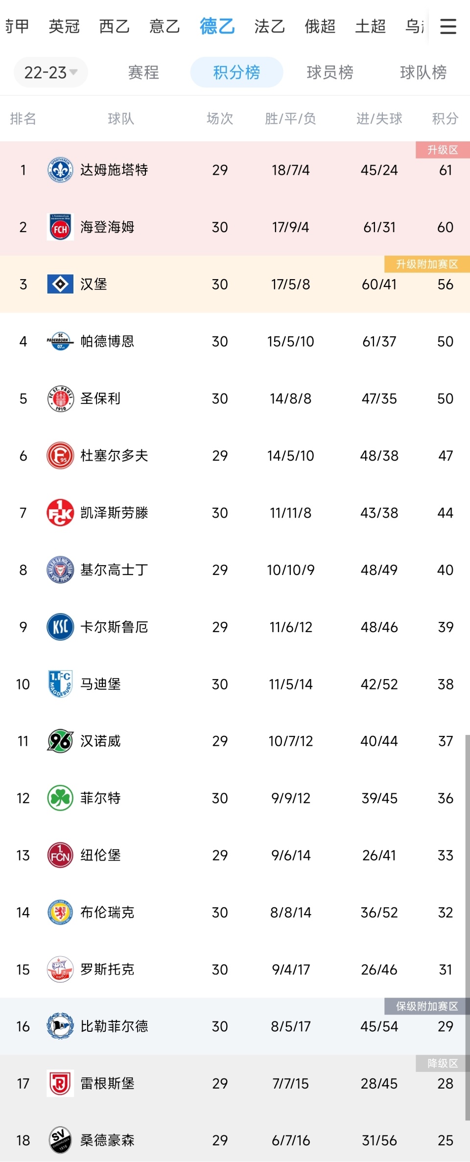 包含柏林赫塔坚持不败，位居积分榜前列的词条